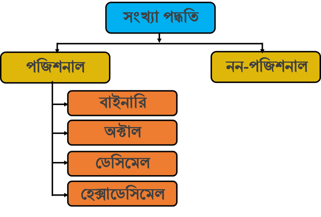 সংখ্যাপদ্ধতি <a href=
