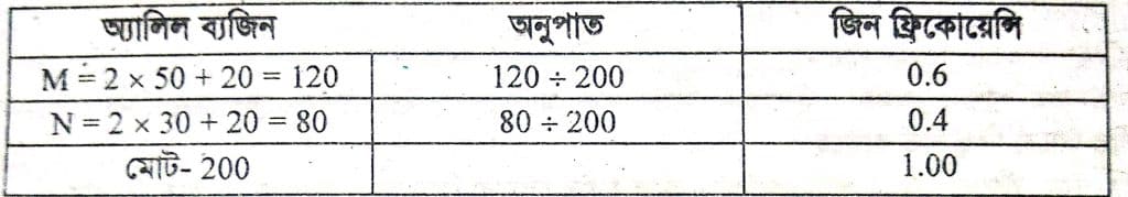 পপুলেশনের বংশগতি ( population Genetics )