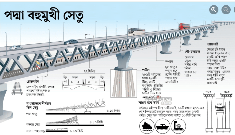 Padma Multipurpose Bridge Bangladesh